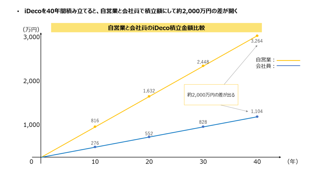 自営業と会社員のiDeco積立金額比較