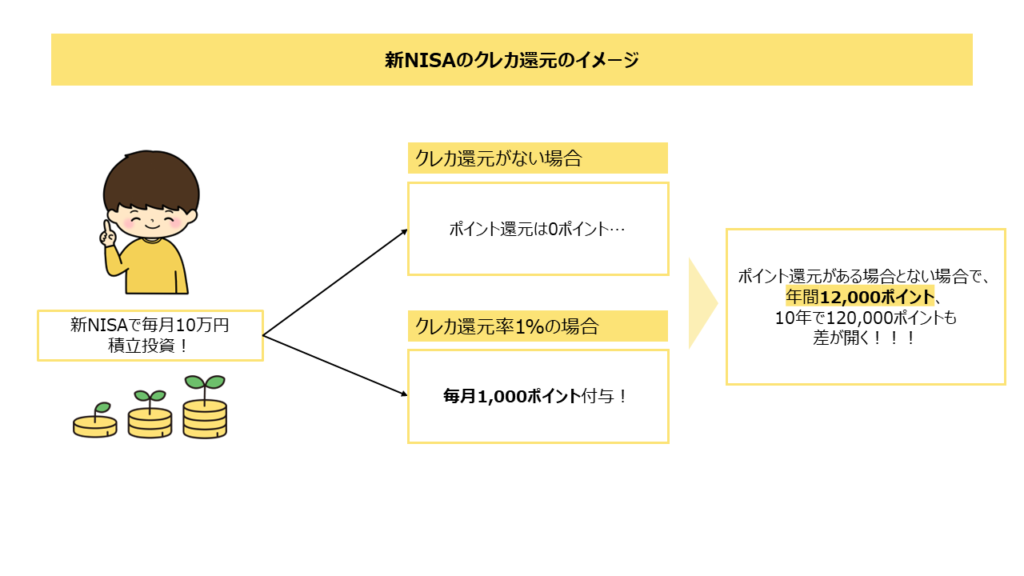 新NISAのクレジットカード還元のイメージ