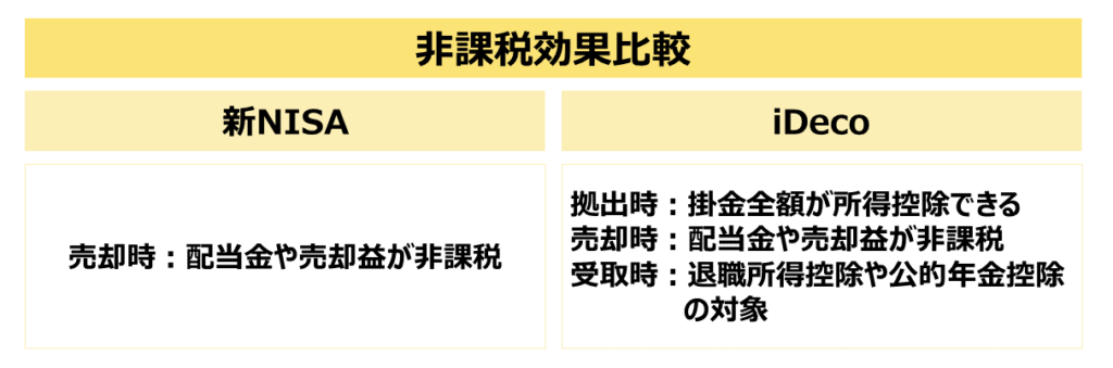 新NISAとiDecoの節税効果比較