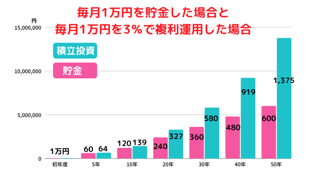 複利運用の効果比較