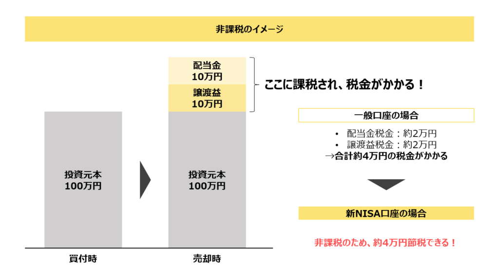 新NISAの非課税イメージ