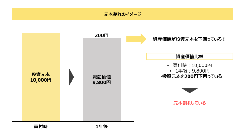 元本割れイメージ