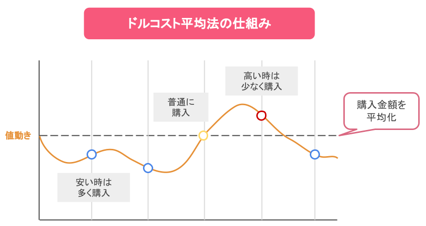 ドルコスト平均法の仕組み