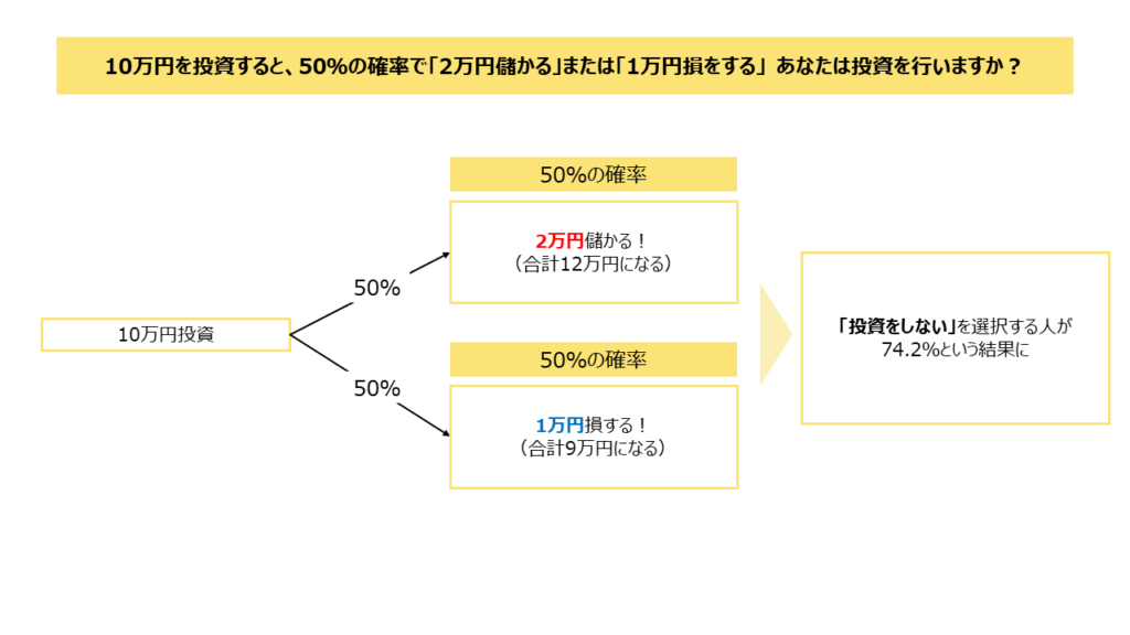 投資期待値に関するアンケート